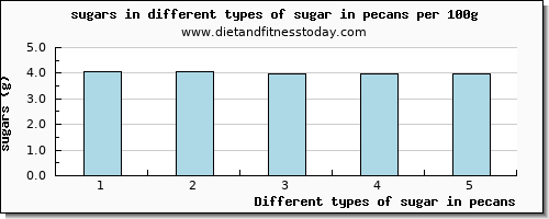 sugar in pecans sugars per 100g